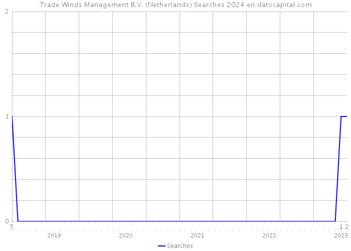 Trade Winds Management B.V. (Netherlands) Searches 2024 