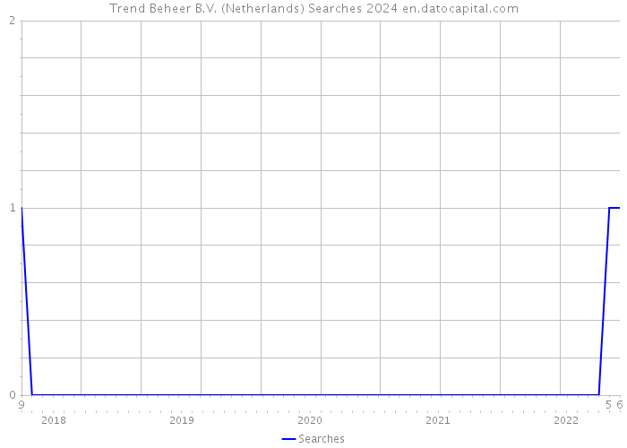Trend Beheer B.V. (Netherlands) Searches 2024 