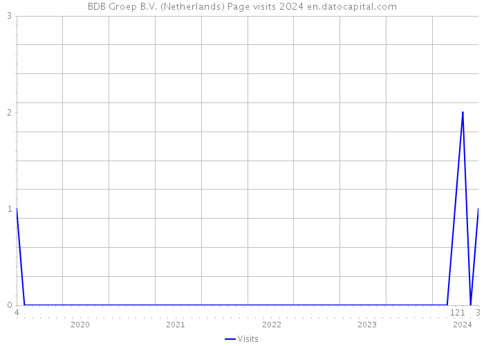 BDB Groep B.V. (Netherlands) Page visits 2024 