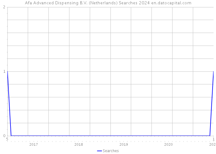 Afa Advanced Dispensing B.V. (Netherlands) Searches 2024 