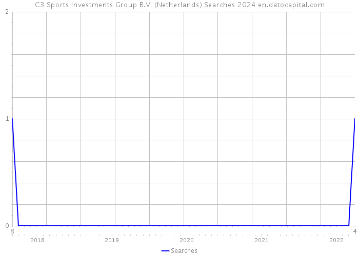 C3 Sports Investments Group B.V. (Netherlands) Searches 2024 