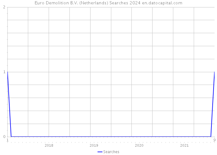 Euro Demolition B.V. (Netherlands) Searches 2024 