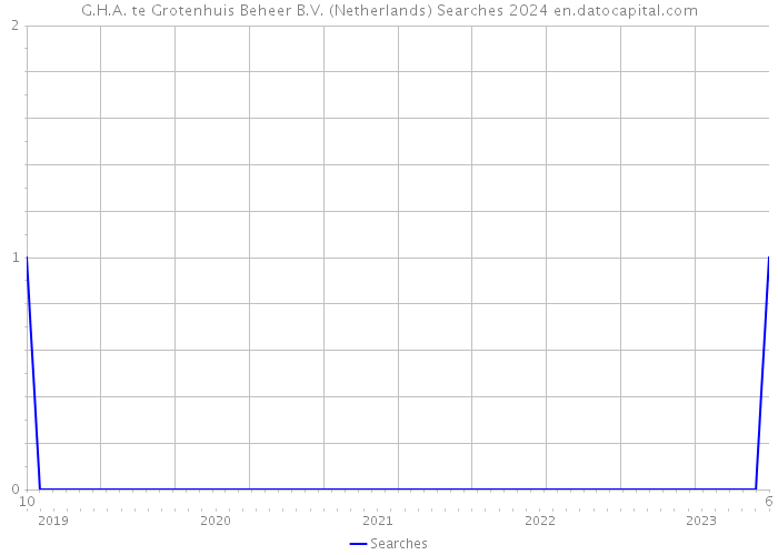 G.H.A. te Grotenhuis Beheer B.V. (Netherlands) Searches 2024 