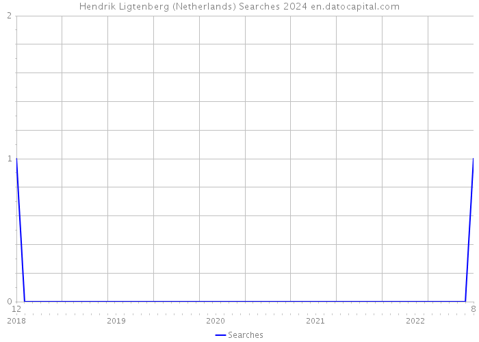 Hendrik Ligtenberg (Netherlands) Searches 2024 