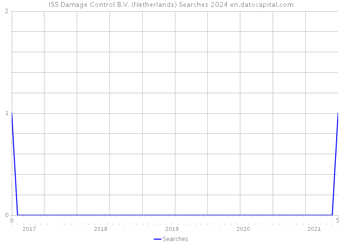 ISS Damage Control B.V. (Netherlands) Searches 2024 