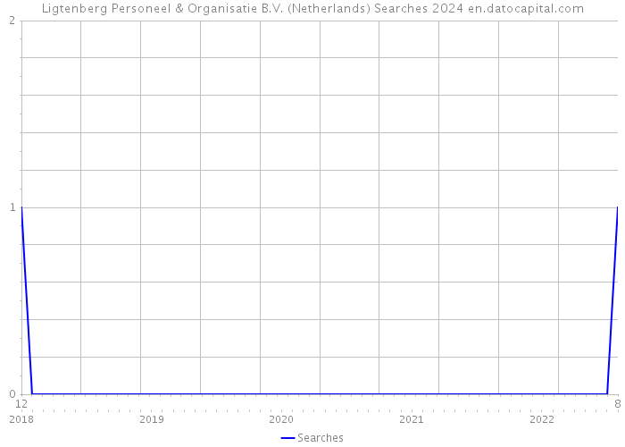 Ligtenberg Personeel & Organisatie B.V. (Netherlands) Searches 2024 