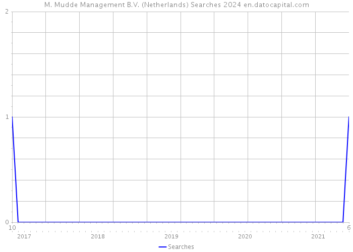 M. Mudde Management B.V. (Netherlands) Searches 2024 