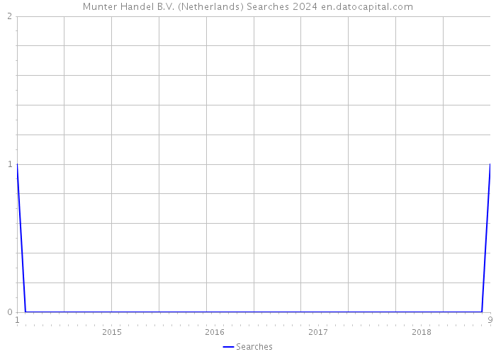 Munter Handel B.V. (Netherlands) Searches 2024 