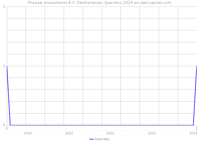 Preview Investments B.V. (Netherlands) Searches 2024 