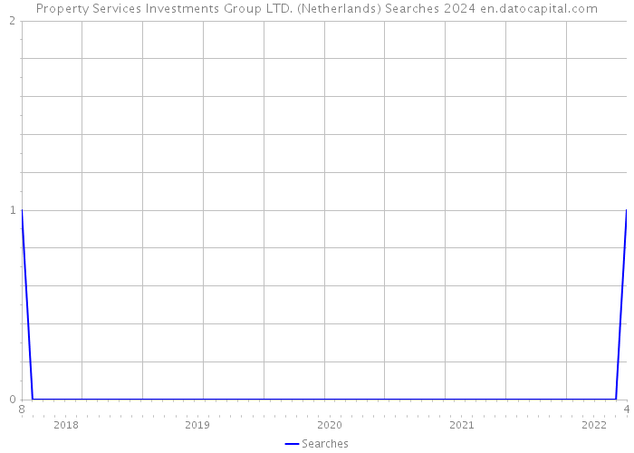 Property Services Investments Group LTD. (Netherlands) Searches 2024 