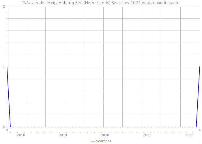 R.A. van der Meijs Holding B.V. (Netherlands) Searches 2024 