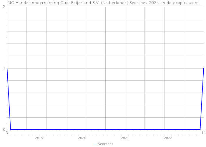 RIO Handelsonderneming Oud-Beijerland B.V. (Netherlands) Searches 2024 