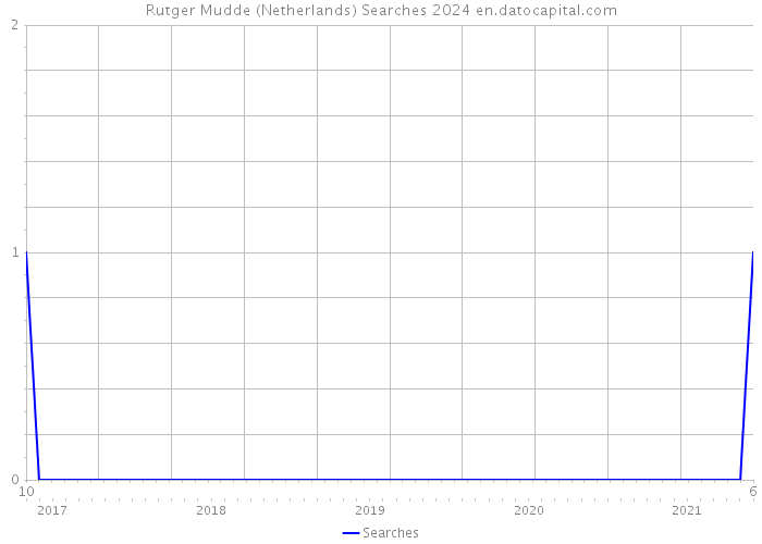 Rutger Mudde (Netherlands) Searches 2024 