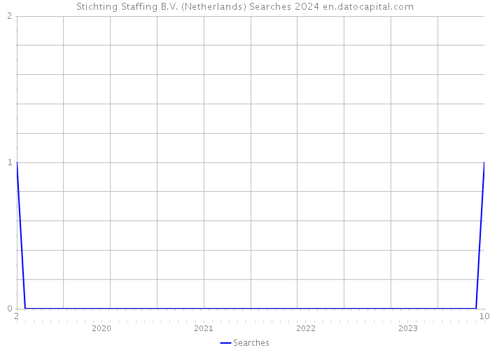 Stichting Staffing B.V. (Netherlands) Searches 2024 