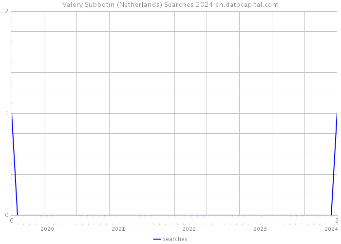 Valery Subbotin (Netherlands) Searches 2024 
