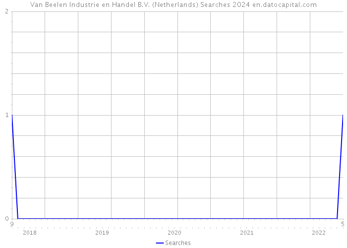 Van Beelen Industrie en Handel B.V. (Netherlands) Searches 2024 
