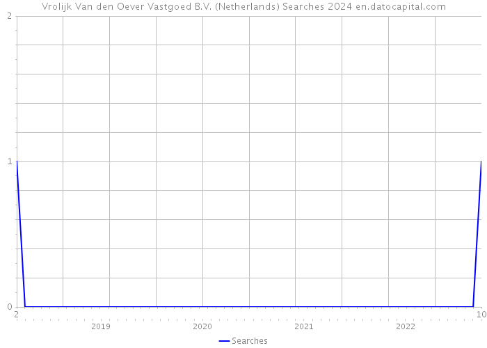 Vrolijk Van den Oever Vastgoed B.V. (Netherlands) Searches 2024 