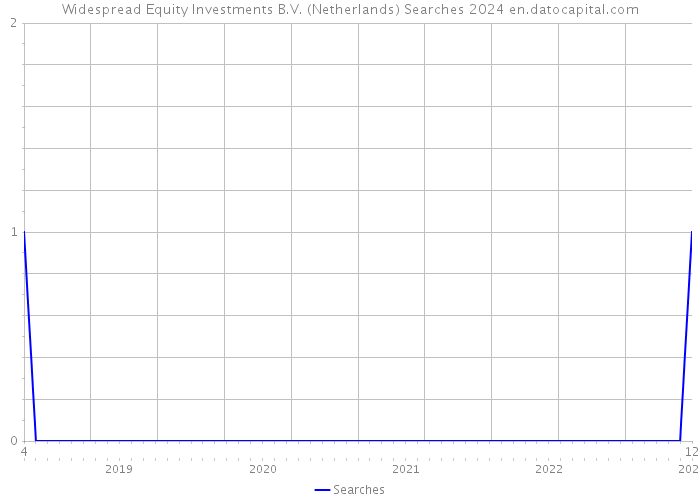 Widespread Equity Investments B.V. (Netherlands) Searches 2024 