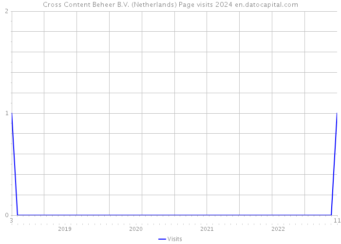 Cross Content Beheer B.V. (Netherlands) Page visits 2024 