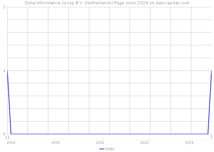 Delta Informatica Groep B.V. (Netherlands) Page visits 2024 