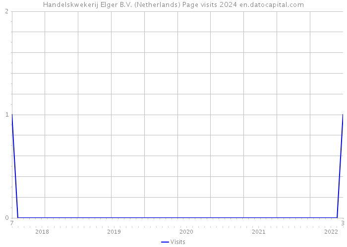 Handelskwekerij Elger B.V. (Netherlands) Page visits 2024 