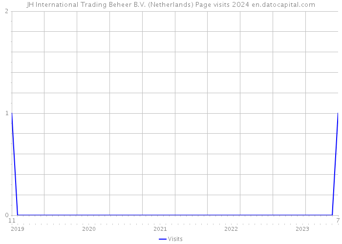 JH International Trading Beheer B.V. (Netherlands) Page visits 2024 