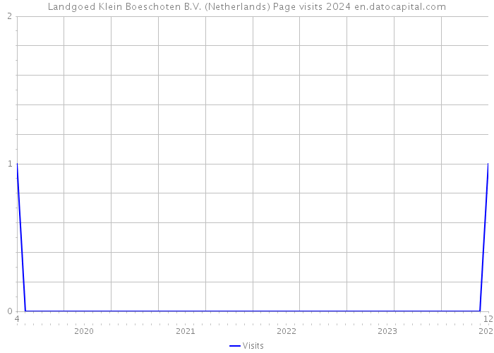 Landgoed Klein Boeschoten B.V. (Netherlands) Page visits 2024 