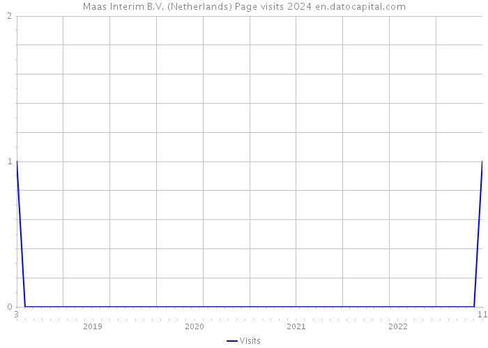 Maas Interim B.V. (Netherlands) Page visits 2024 
