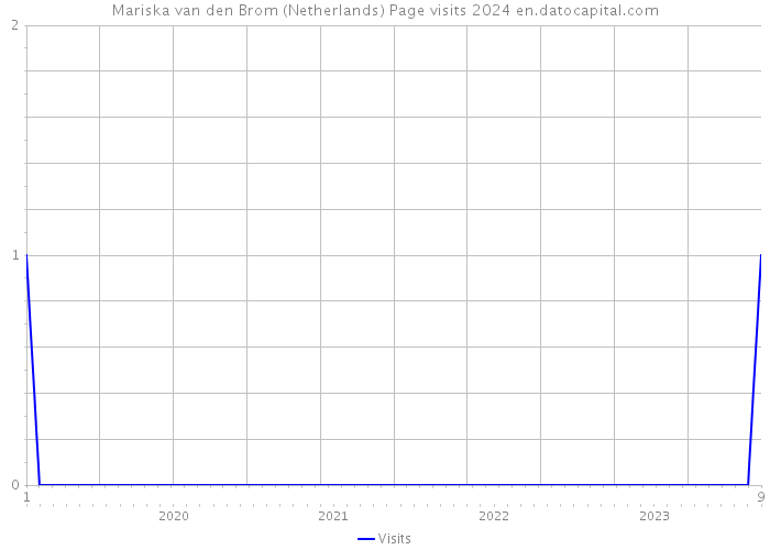 Mariska van den Brom (Netherlands) Page visits 2024 