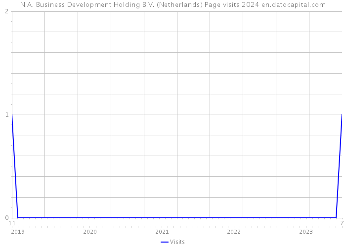 N.A. Business Development Holding B.V. (Netherlands) Page visits 2024 