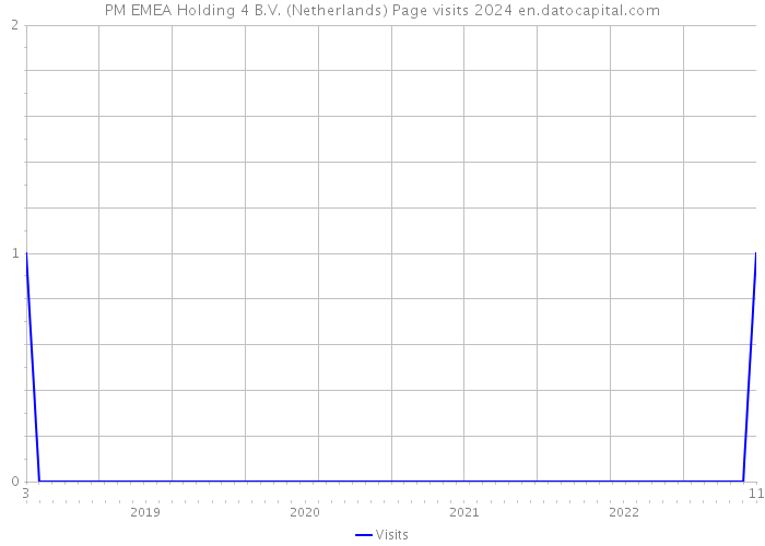 PM EMEA Holding 4 B.V. (Netherlands) Page visits 2024 
