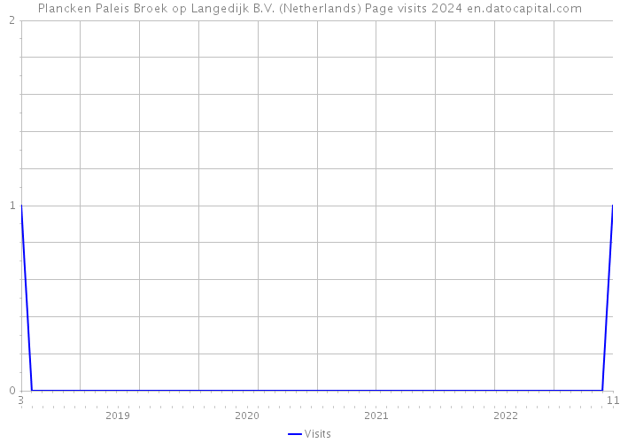 Plancken Paleis Broek op Langedijk B.V. (Netherlands) Page visits 2024 