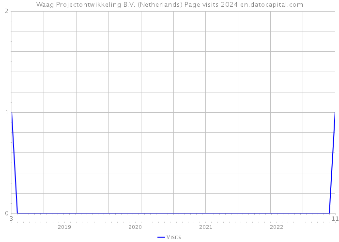 Waag Projectontwikkeling B.V. (Netherlands) Page visits 2024 