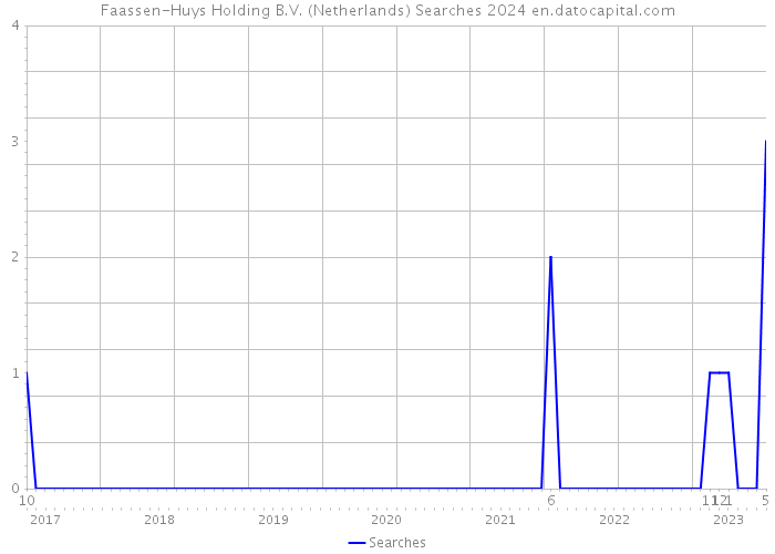 Faassen-Huys Holding B.V. (Netherlands) Searches 2024 