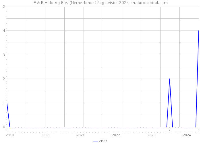 E & B Holding B.V. (Netherlands) Page visits 2024 
