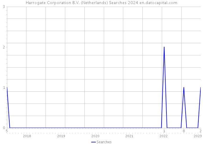 Harrogate Corporation B.V. (Netherlands) Searches 2024 