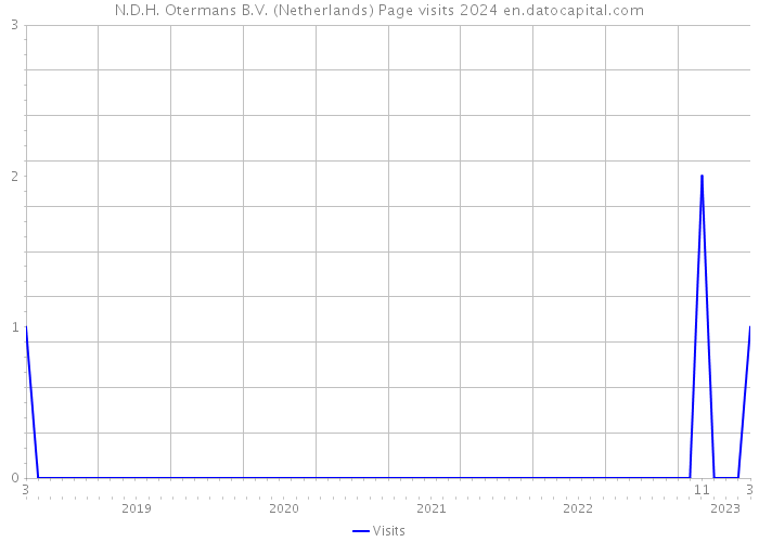 N.D.H. Otermans B.V. (Netherlands) Page visits 2024 
