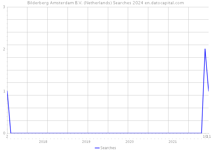 Bilderberg Amsterdam B.V. (Netherlands) Searches 2024 