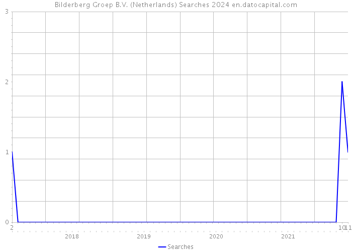 Bilderberg Groep B.V. (Netherlands) Searches 2024 