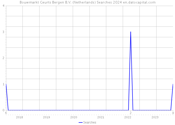 Bouwmarkt Geurts Bergen B.V. (Netherlands) Searches 2024 