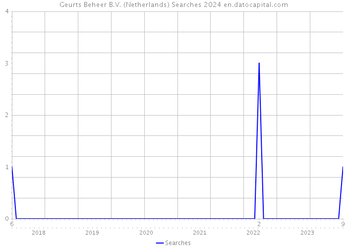 Geurts Beheer B.V. (Netherlands) Searches 2024 