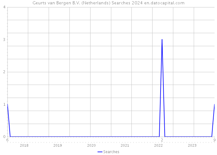 Geurts van Bergen B.V. (Netherlands) Searches 2024 