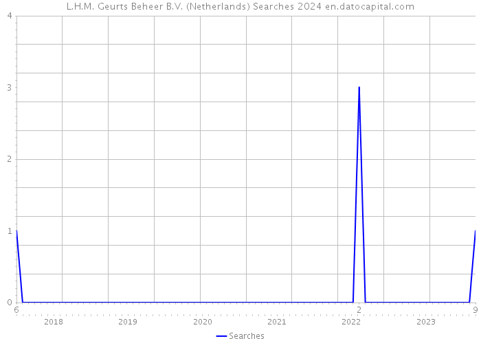 L.H.M. Geurts Beheer B.V. (Netherlands) Searches 2024 
