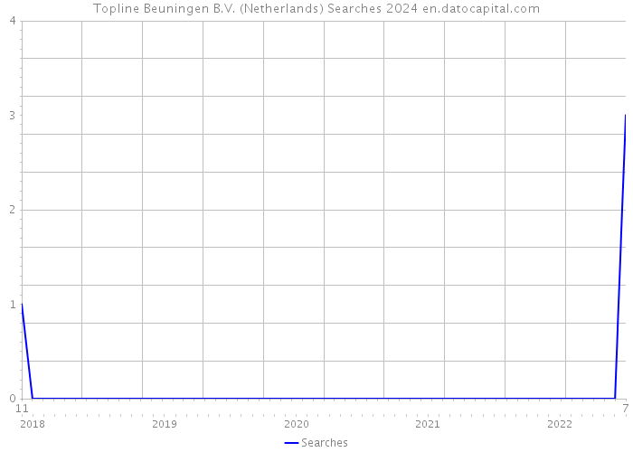 Topline Beuningen B.V. (Netherlands) Searches 2024 