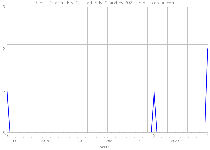 Repro Catering B.V. (Netherlands) Searches 2024 