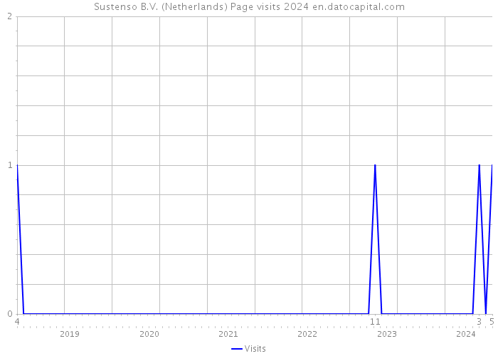 Sustenso B.V. (Netherlands) Page visits 2024 