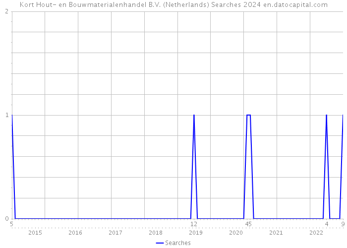 Kort Hout- en Bouwmaterialenhandel B.V. (Netherlands) Searches 2024 