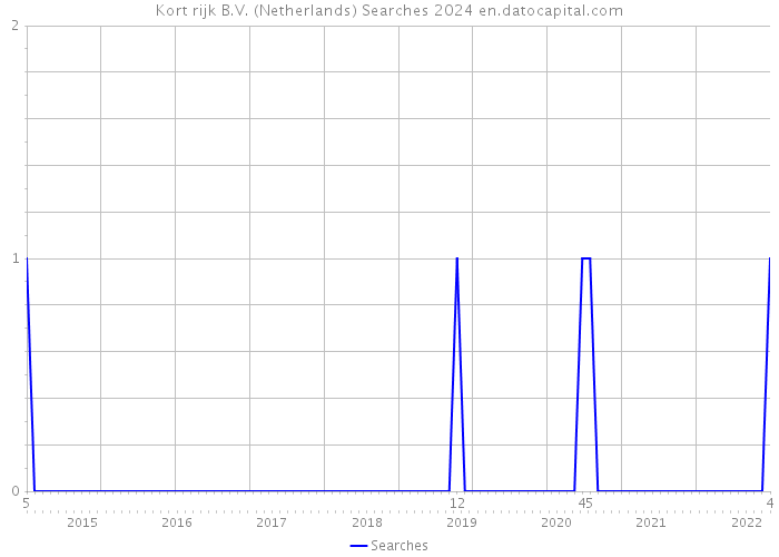 Kort rijk B.V. (Netherlands) Searches 2024 