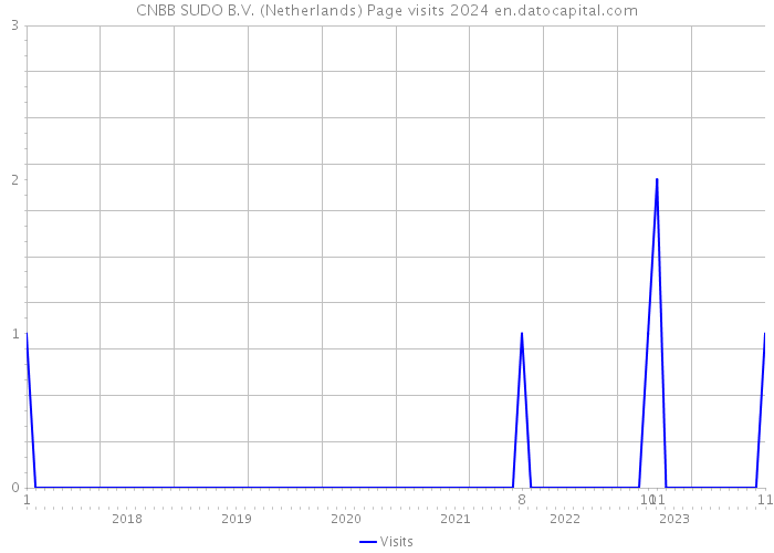 CNBB SUDO B.V. (Netherlands) Page visits 2024 