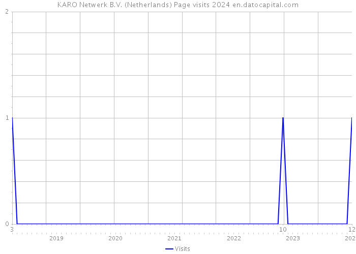 KARO Netwerk B.V. (Netherlands) Page visits 2024 